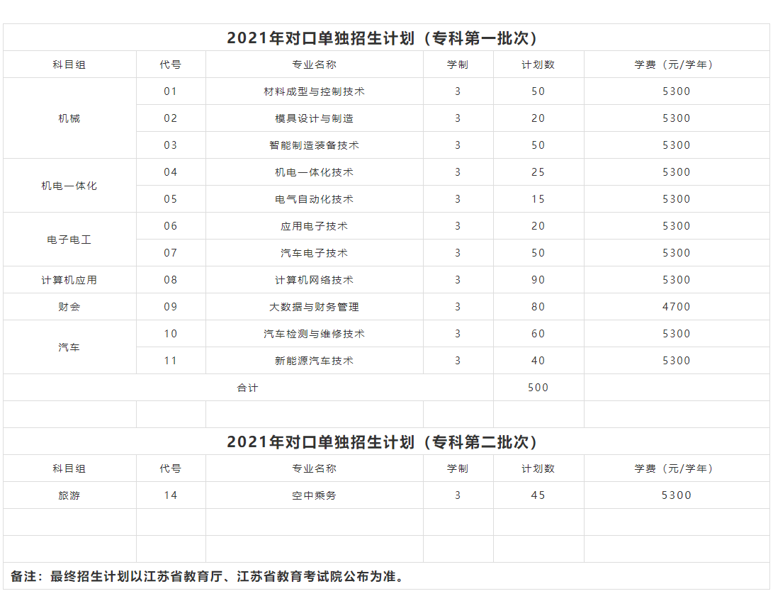 无锡职业技术学院2021年对口单独招生计划