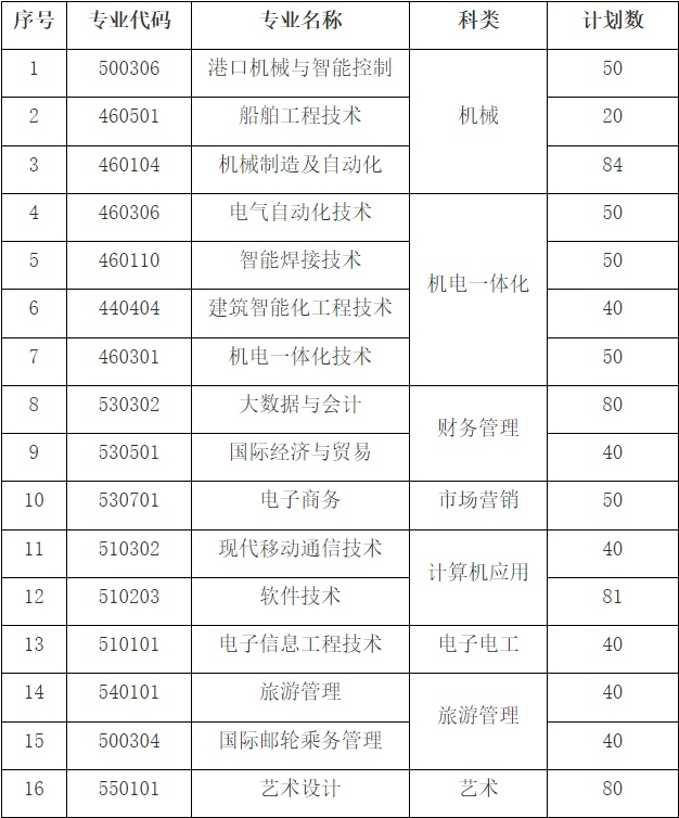 江苏海事职业技术学院2022年对口单招招生计划