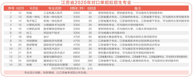 常州纺织服装职业技术学院2020年对口单招招生计划