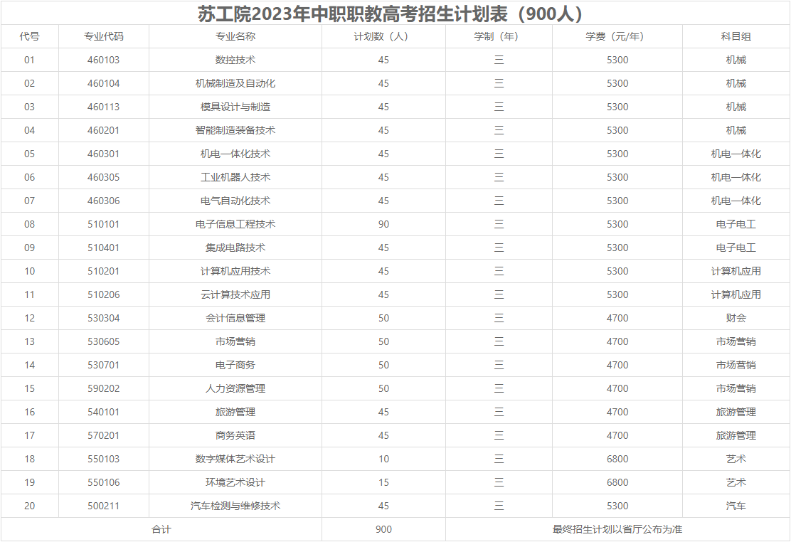 苏州工业职业技术学院2023年中职职教高考招生计划