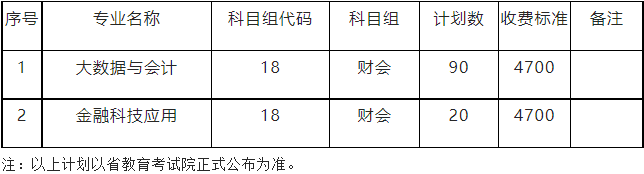 江苏财经职业技术学院2021年对口单招招生计划