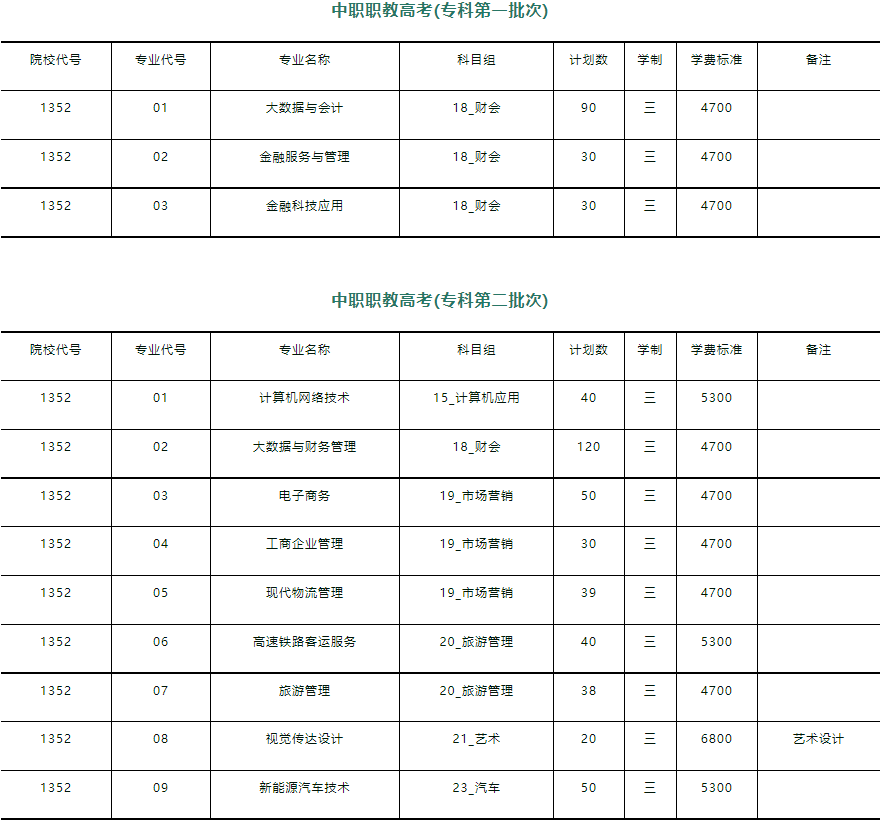 江苏财经职业技术学院2023年中职职教高考招生计划