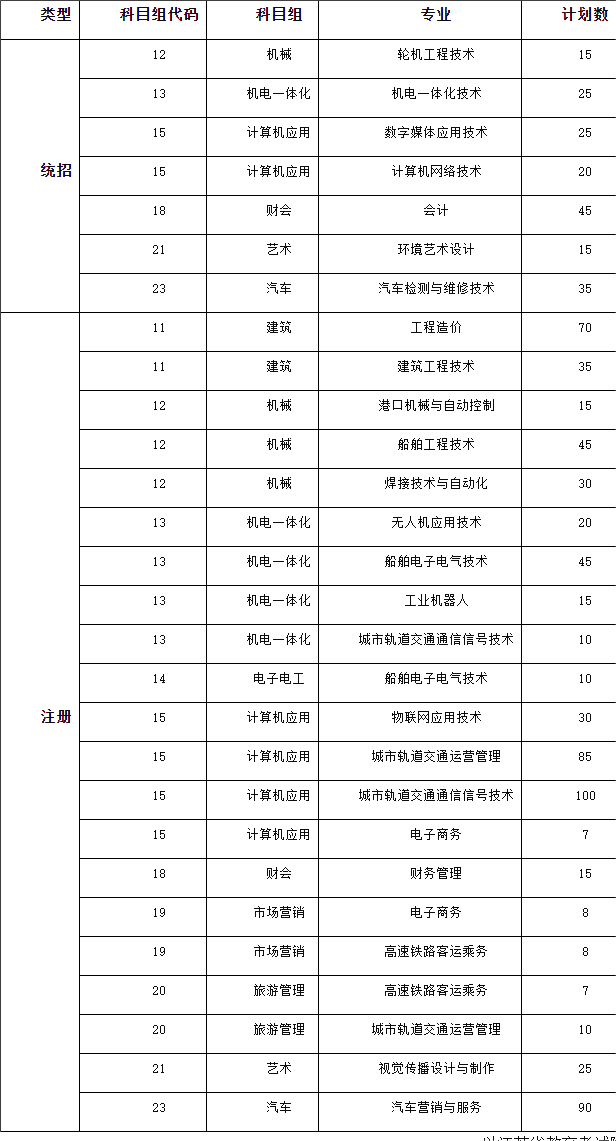 江苏航运职业技术学院2020年对口单招招生计划