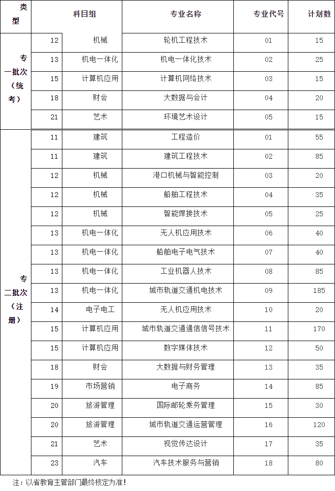 江苏航运职业技术学院2021年对口单招招生计划