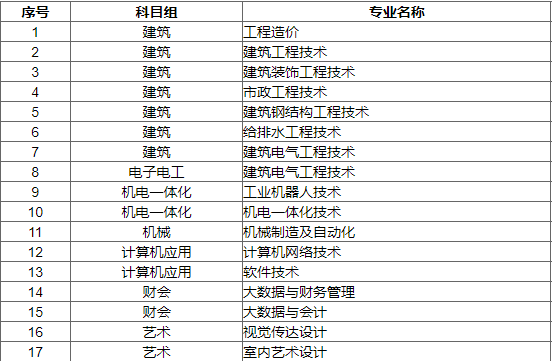 江苏建筑职业技术学院2021年中职职教高考招生计划