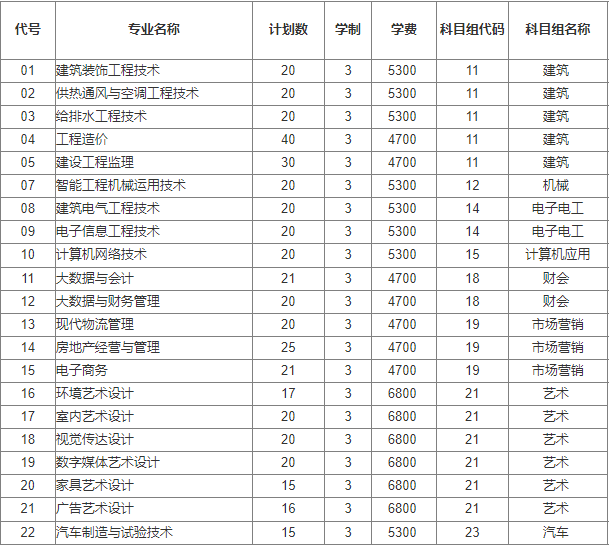 江苏建筑职业技术学院2023年中职职教高考招生计划