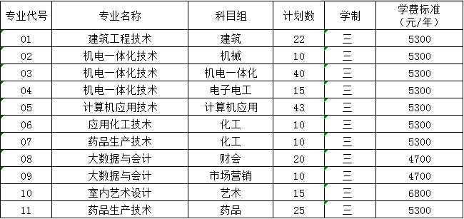 徐州工业职业技术学院2021年对口招生招生计划