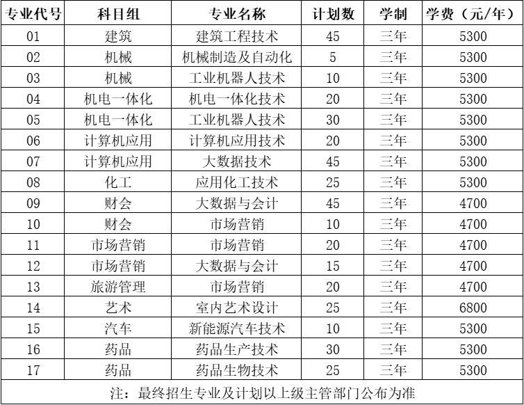 徐州工业职业技术学院2022年中职职教高考招生计划