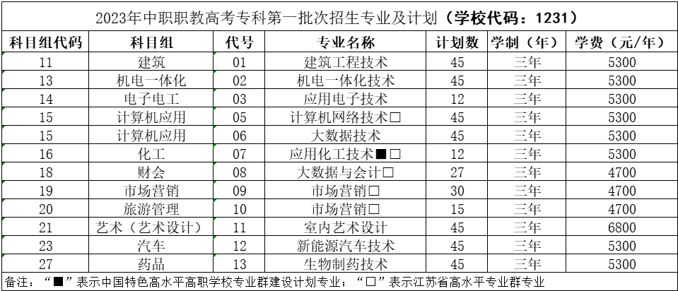 徐州工业职业技术学院学校2023年中职职教高考招生计划