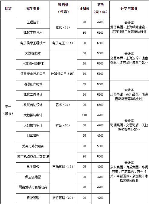 江苏商贸职业学院2022年中职职教高考招生计划