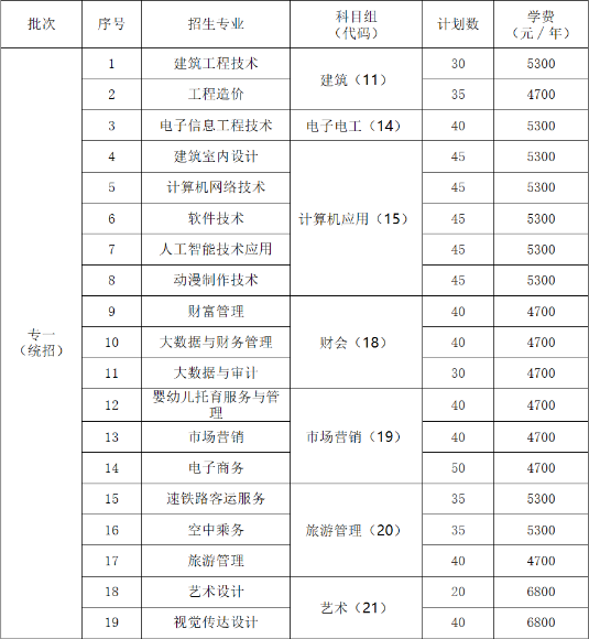 江苏商贸职业学院2023年中职职教高考招生计划