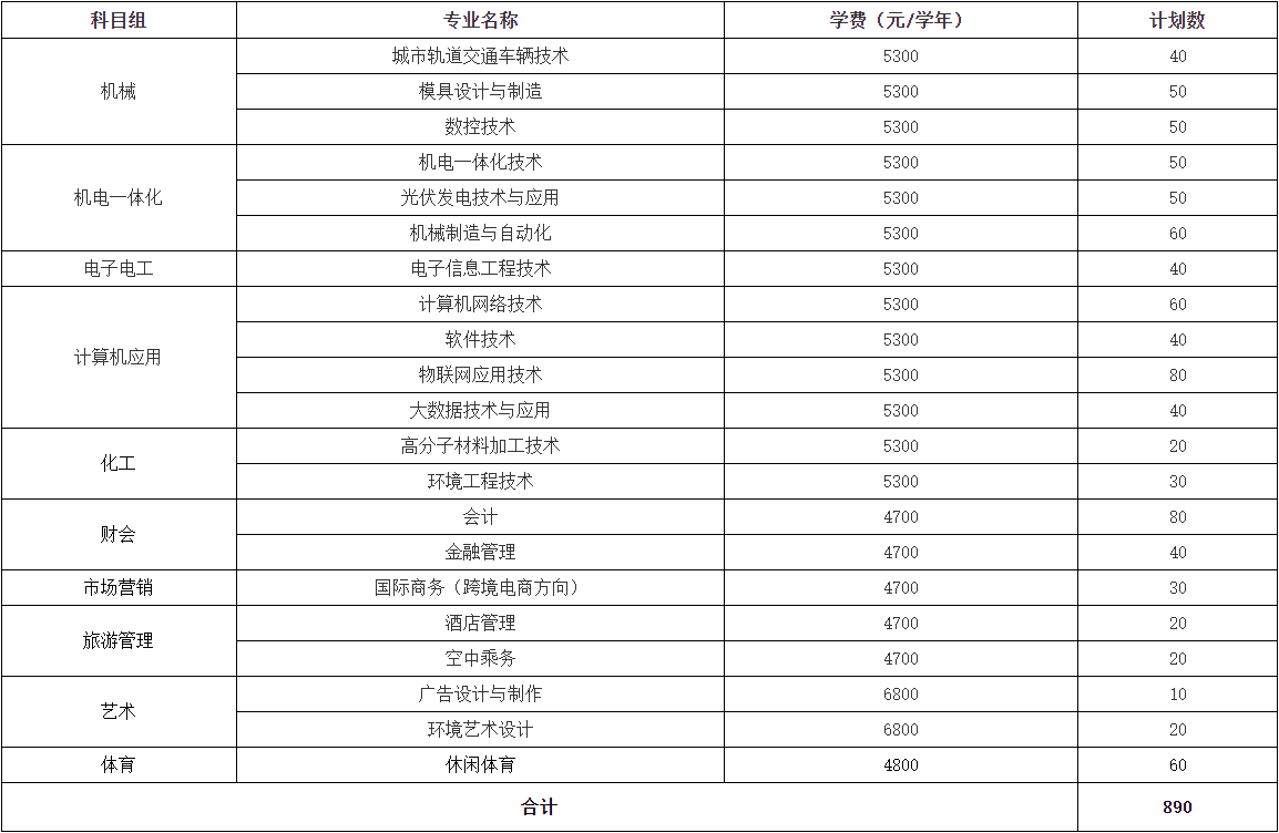 常州工业职业技术学院2020对口单招招生计划