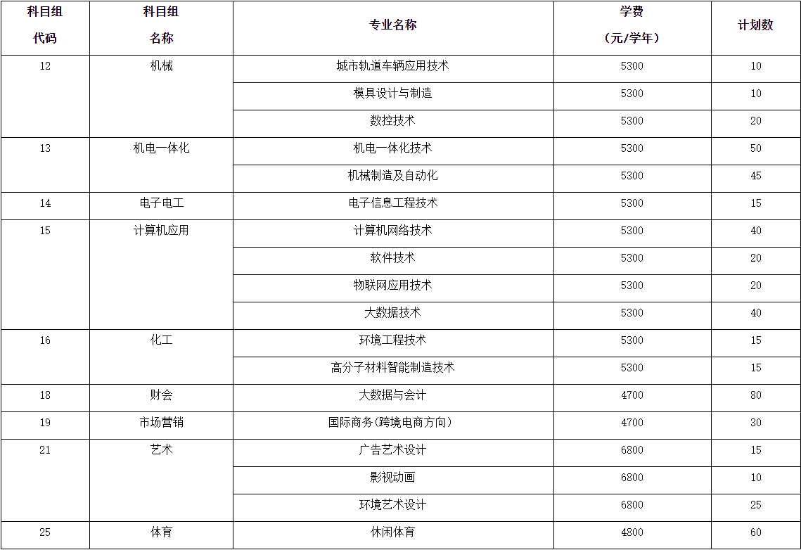 常州工业职业技术学院2021年对口单招（第一批次）招生计划