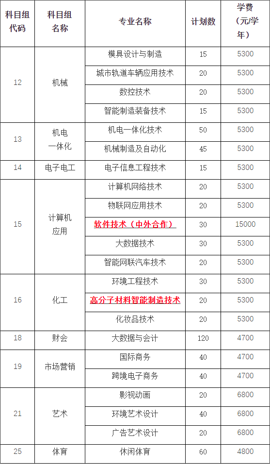 常州工业职业技术学院2022年中职职教高考招生计划