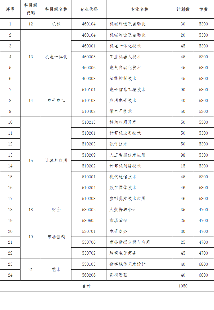 南京信息职业技术学院2021年对口单招招生计划