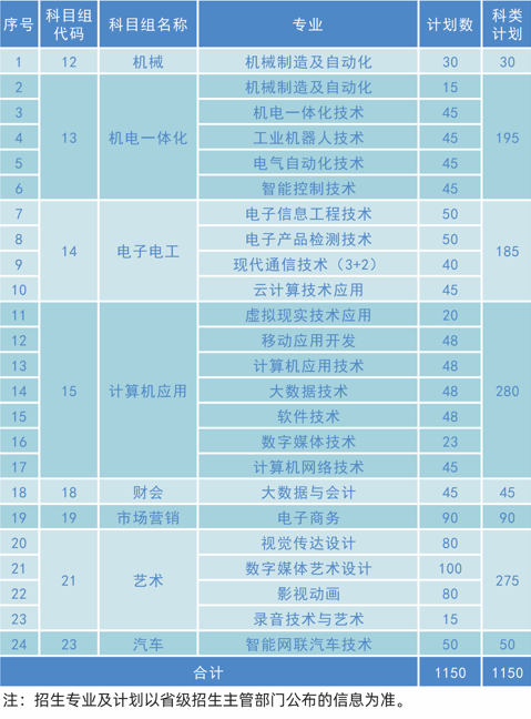 南京信息职业技术学院2023年中职职教高考招生计划