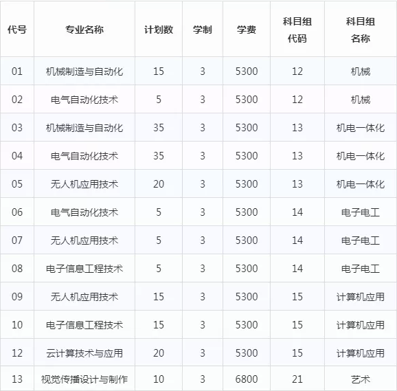 南京机电职业技术学院2020年对口单招招生计划