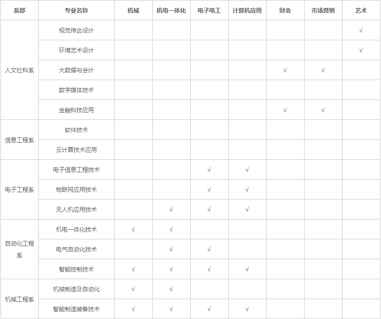 南京机电职业技术学院2023年职教高考专科第一批次拟投放招生计划