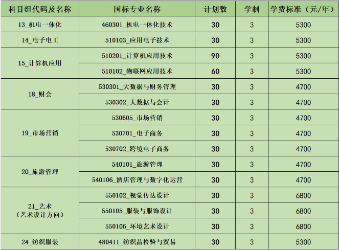 苏州经贸职业技术学院2023年中职职教高考招生计划