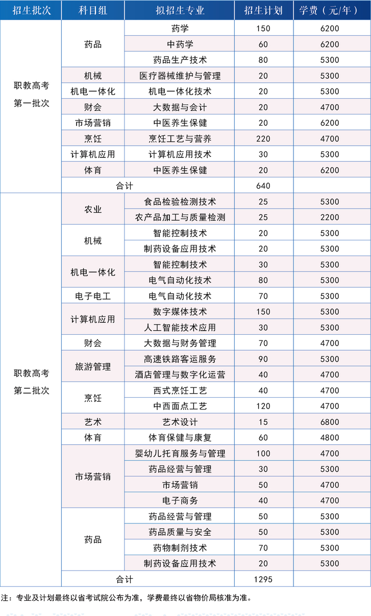 江苏食品药品职业技学院2022年中职职教高考招生计划