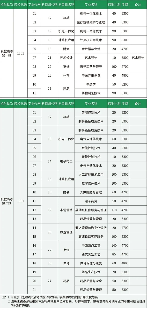 江苏食品药品职业技学院2023年中职职教高考招生计划