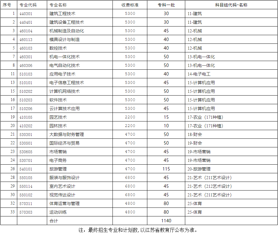 扬州市职业大学2022年中职职教高考招生计划