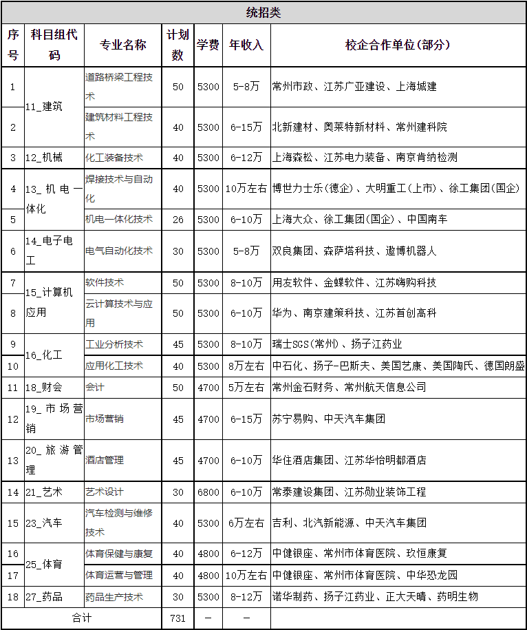 常州工程职业技术学院2020年对口单招招生计划