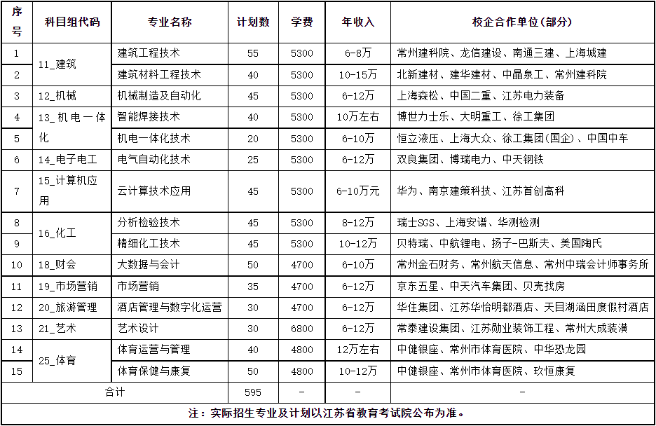 常州工程职业技术学院2021年对口单招招生计划