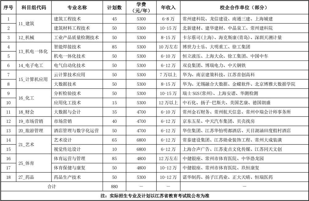 常州工程职业技术学院2022年中职职教高考招生计划