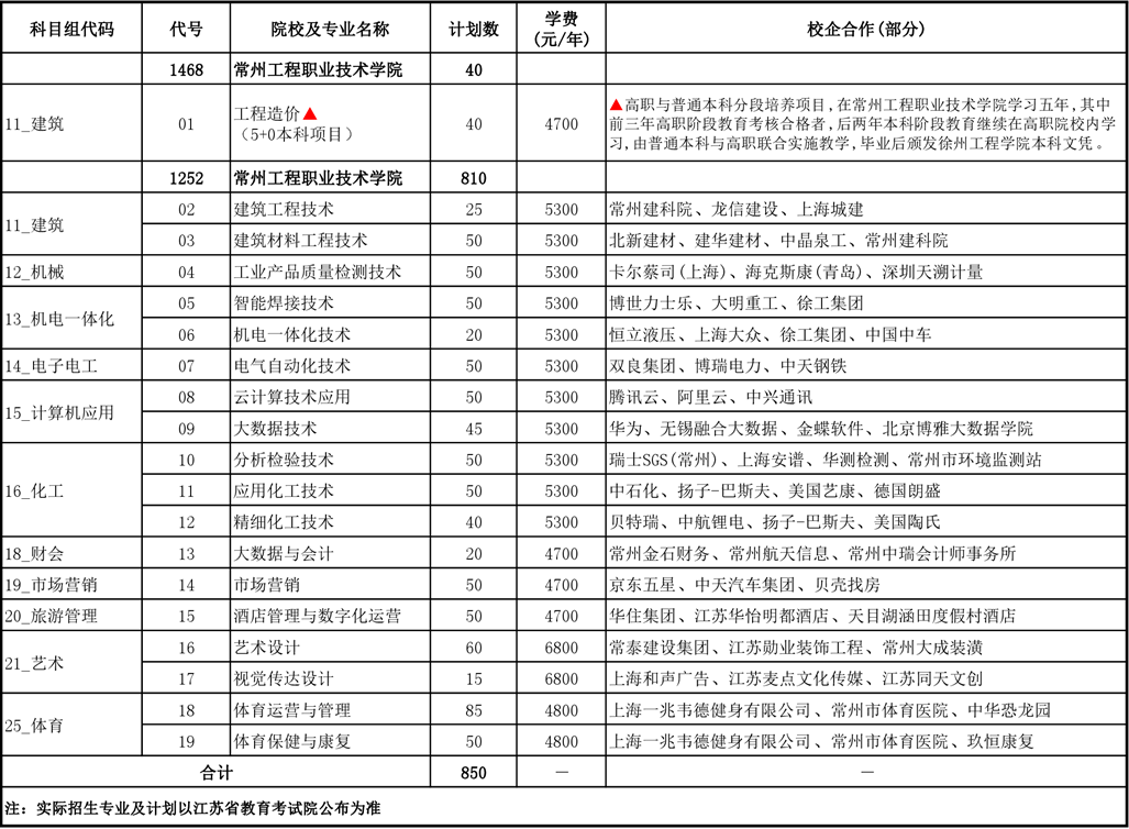 常州工程职业技术学院2023年对口单招招生计划