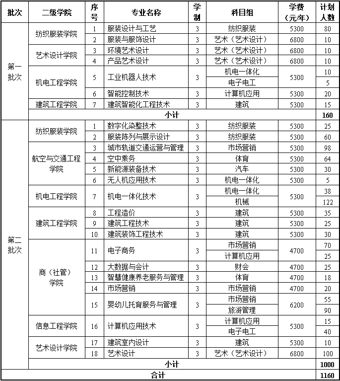 江苏工程职业技术学院2021年对口单招招生计划