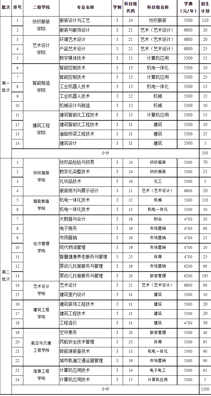 江苏工程职业技术学院2022年中职职教高考招生计划