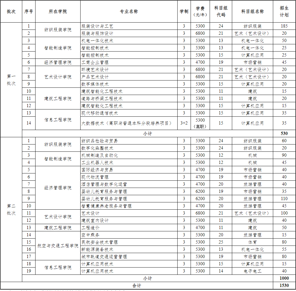 江苏工程职业技术学院2023年中职职教高考招生计划