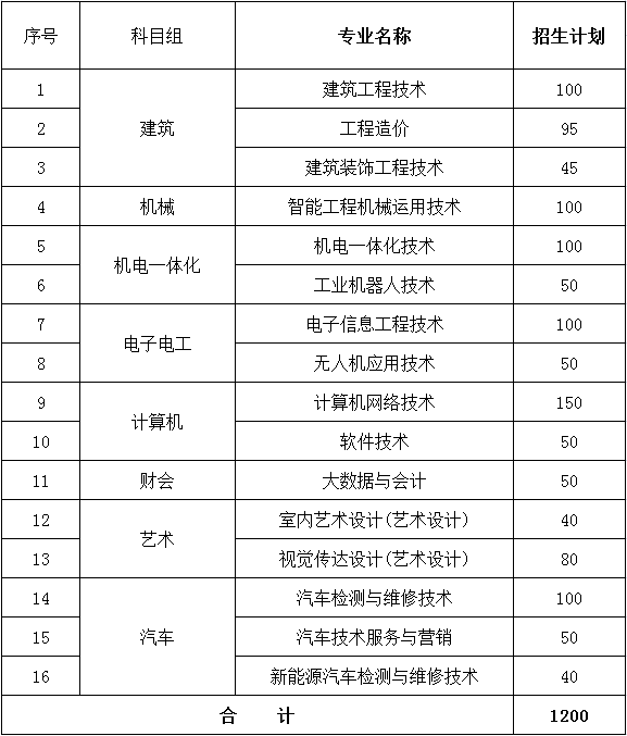 南京交通职业技术学院2022年中职职教高考招生计划