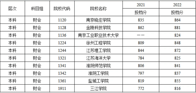 江苏职教高考分数线