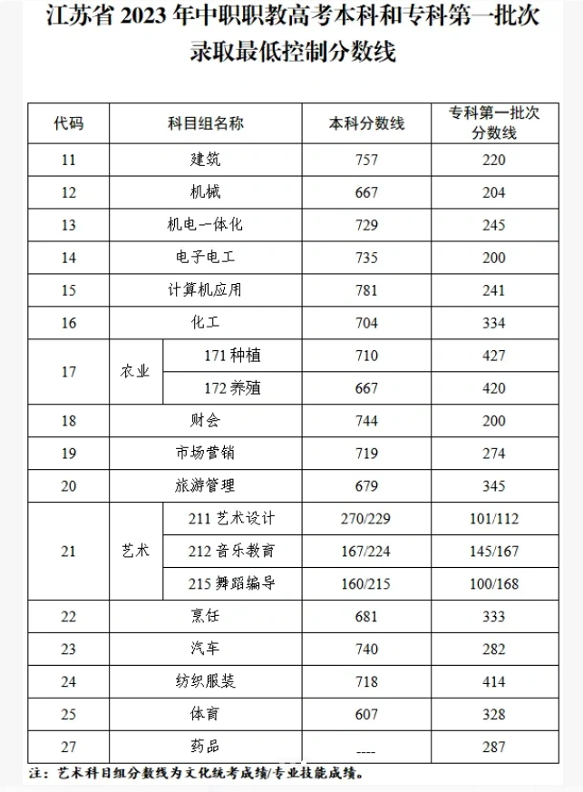 江苏职教高考分数线