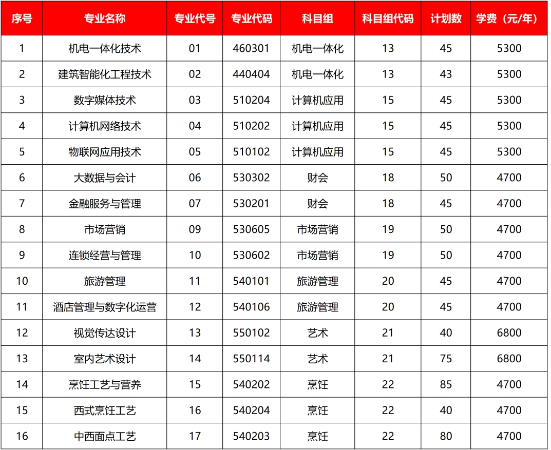 无锡商业职业技术学院职教高考招生计划