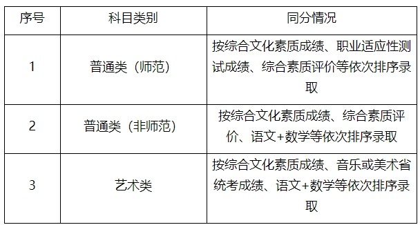 连云港师范高等专科学校提前招生录取