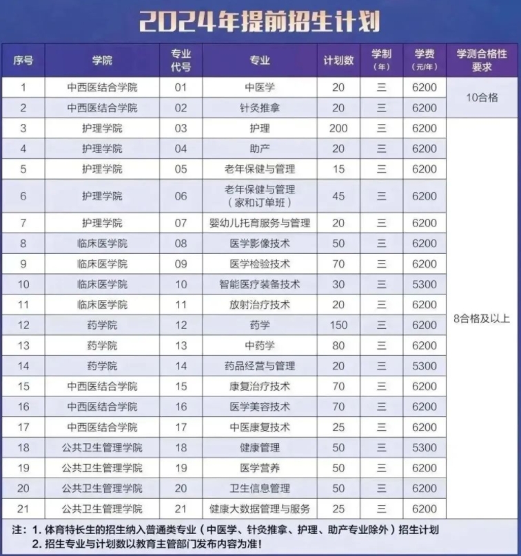 2024年江苏卫生健康职业学院提前招生计划