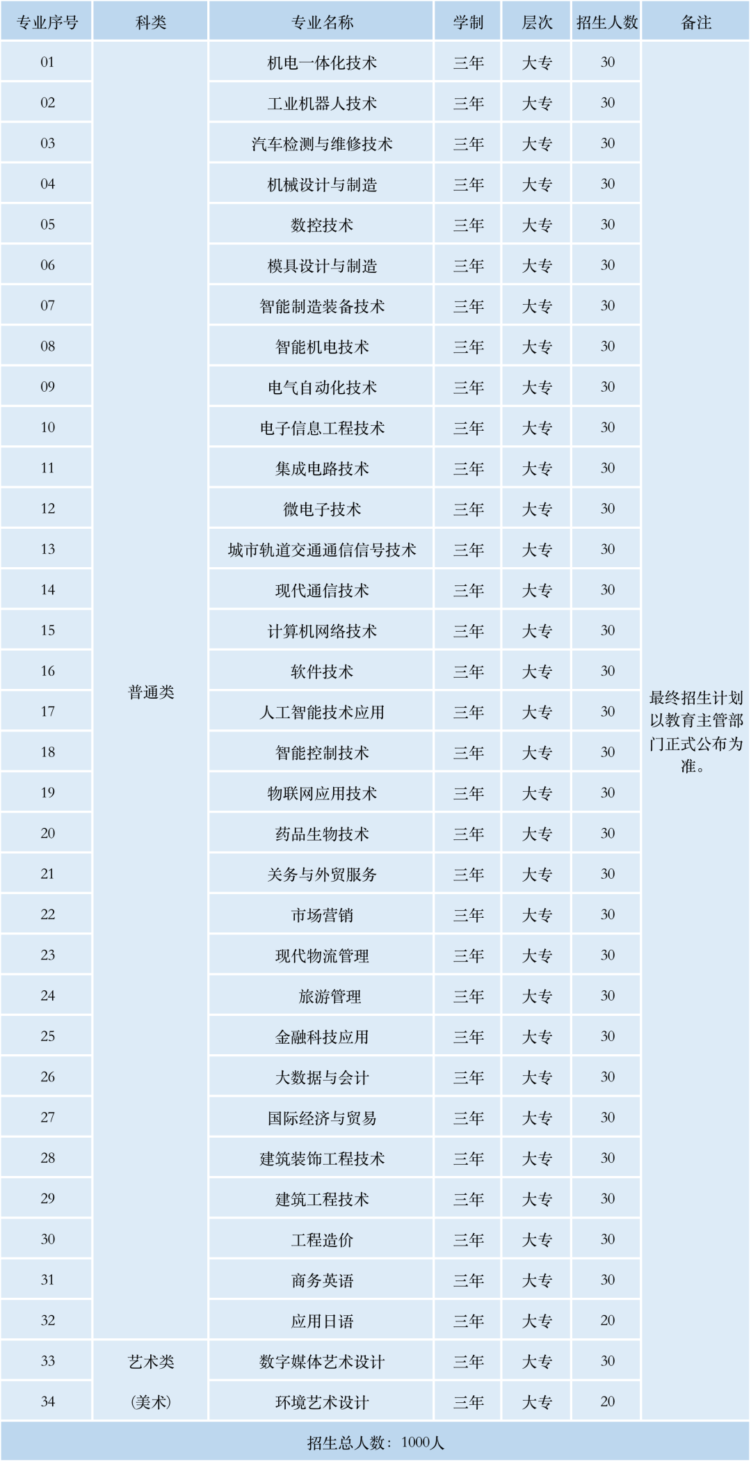 苏州工业园区职业技术学院2024年高职提前招生计划