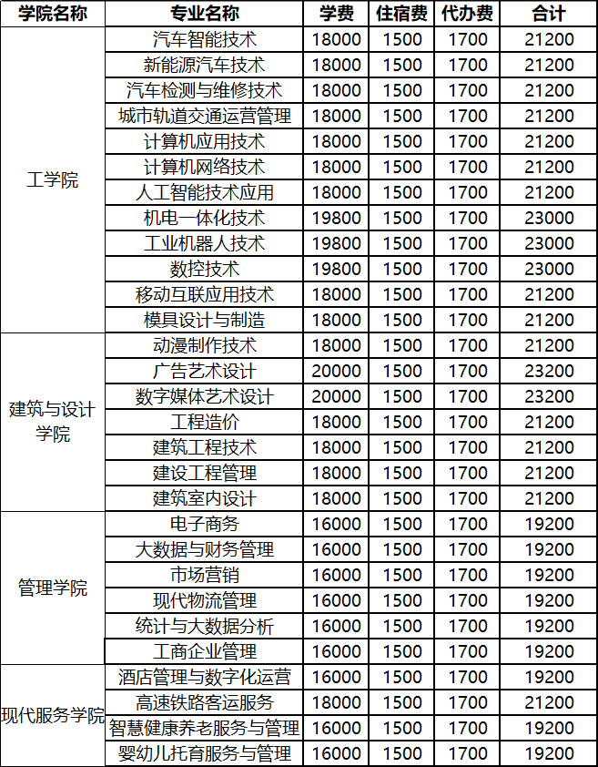 2024年昆山登云科技职业学院单招各专业收费