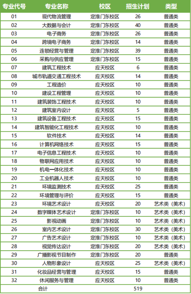 江苏城市职业学院2024年高职提前招生计划