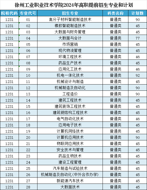 徐州工业职业技术学院2024年单招计划