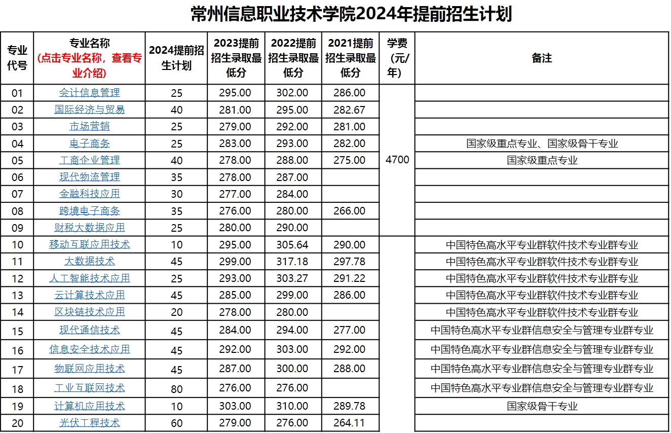 2024年常州信息职业技术学院高职单招计划