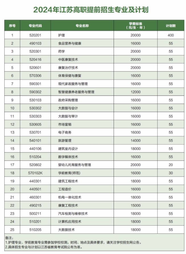 2024年钟山职业技术学院提前招生计划