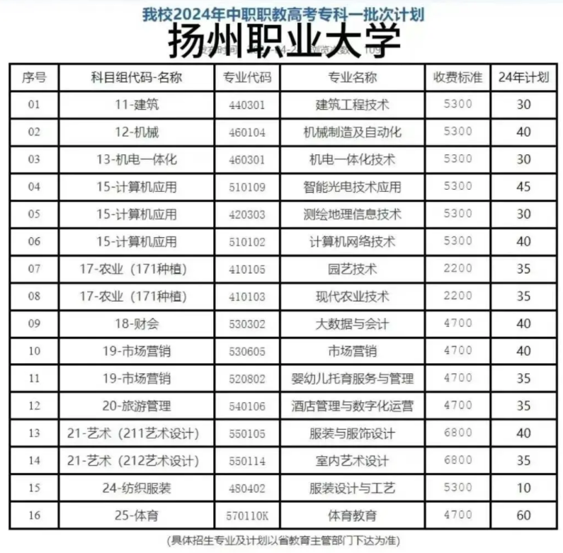 江苏职教高考招生计划